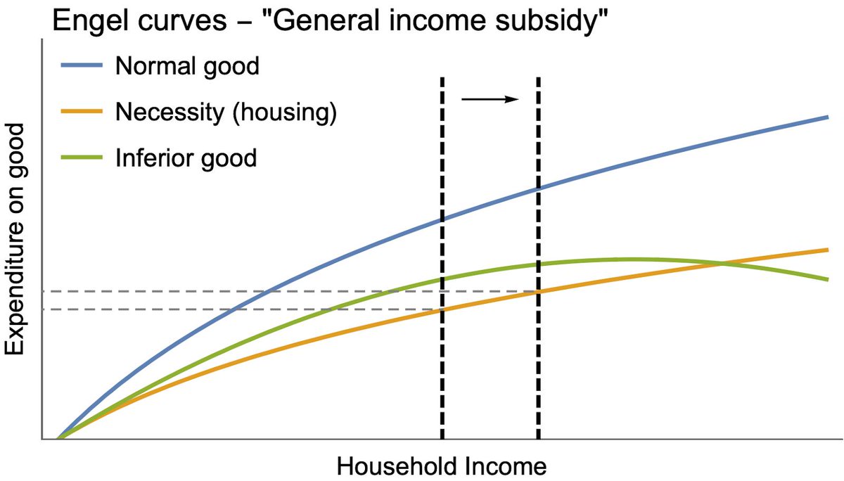 Housing subsidy and UBI confusionWhere I explain why giving people money won't make them spend it all on housing, negating the positive benefits.  https://www.fresheconomicthinking.com/2019/09/housing-subsidy-and-ubi-confusion.html21/