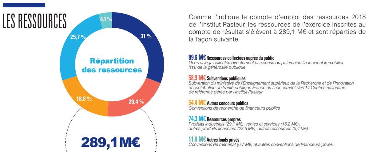 OGMPourTous's tweet photo. @_bin_ls @epenser @institutpasteur @ZeratoRSC2 Plutôt 1,2% avec les 3,5 M€. C'est déjà énorme.
L'Institut Pasteur a eu 289.1M€ de ressources en 2018.
3,9% si on ne considère que les dons du public de 89,6 M€.
Page 41: https://t.co/daoCBvBxKx https://t.co/rFdXRGPe7X