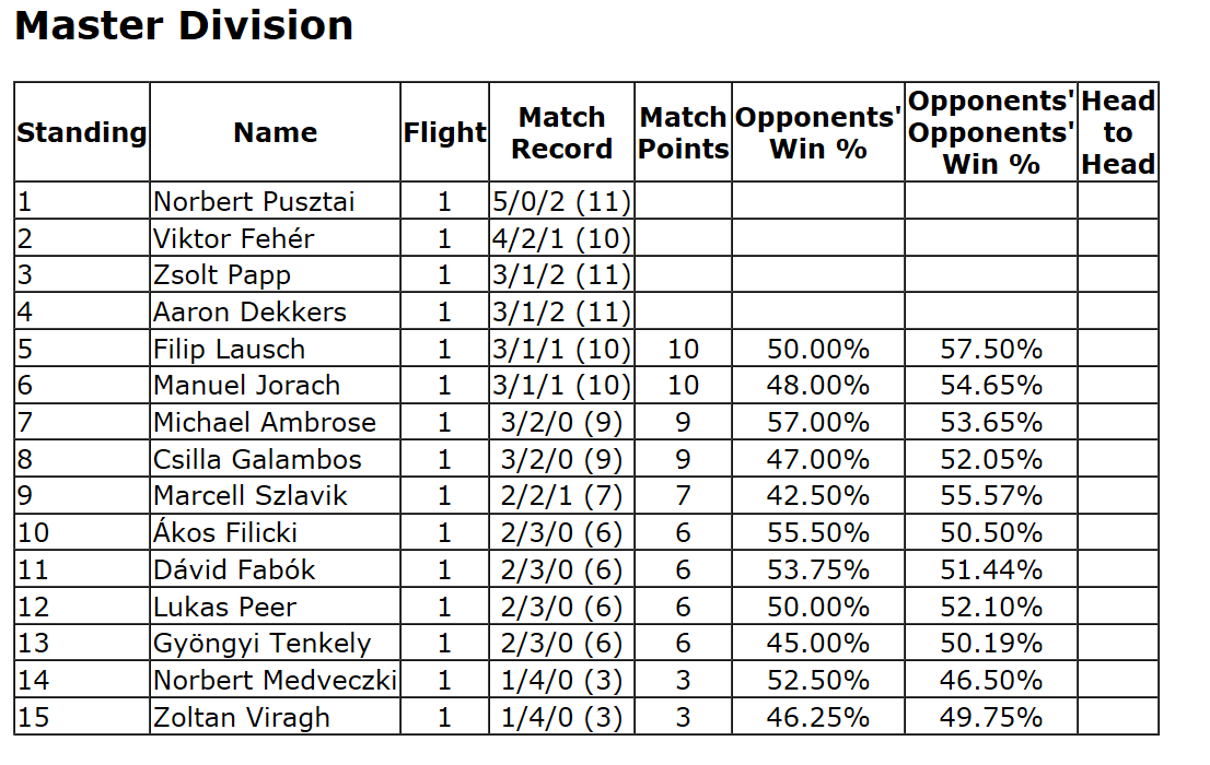 Second ever League Cup in Budapest, Hungary. 25 players, 17 masters. Top 4 decks:
1. Norbert Pusztai (Mewtwo&amp;Mew toolbox)
2. Viktor Fehér (Pidgeotto Control)
3. Zsolt Papp (Baby Blacephalon)
4. Aaron Dekkers (Quagsire/Naganadel)
<a href="/pokestatstcg/">PokéStats</a>