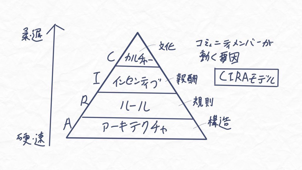 コミュニティデザイン