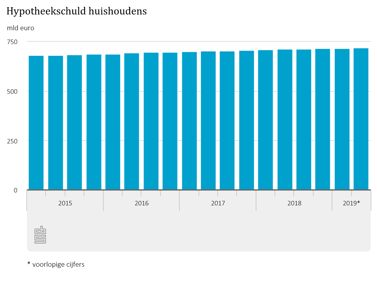 statistiekcbs's tweet photo. De totale uitstaande #hypotheekschuld van huishoudens steeg in het tweede kwartaal van 2019 met 4 miljard euro tot 719,7 miljard euro. De toename is de grootste sinds het derde kwartaal van 2016.
https://t.co/KV5I8YTiGO https://t.co/19Z2yX0mGS