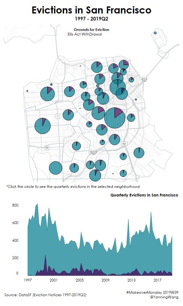 yanningwang's tweet photo. #MakeoverMonday 2019W39 - Evictions in San Francisco https://t.co/wW6zotVoh7 #MakeoverMonday #Tableau #MMDataCamp @TriMyData @VizWizBI @aleksoft @tableaupublic https://t.co/h31EAmJS0j