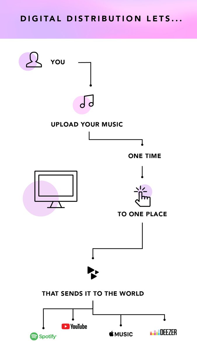 AlexRayve's tweet photo. The independent musician’s guide to digital distribution  #keyboard https://t.co/u554EF5gQ9 https://t.co/jPlZYhCrDS