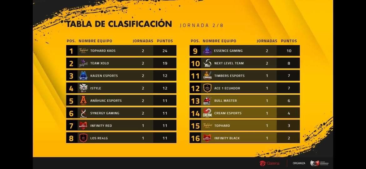 XoloTeam's tweet photo. Ahí vamos en la@#FreeFireLeague de #LVP https://t.co/Rtk4EpUJQL