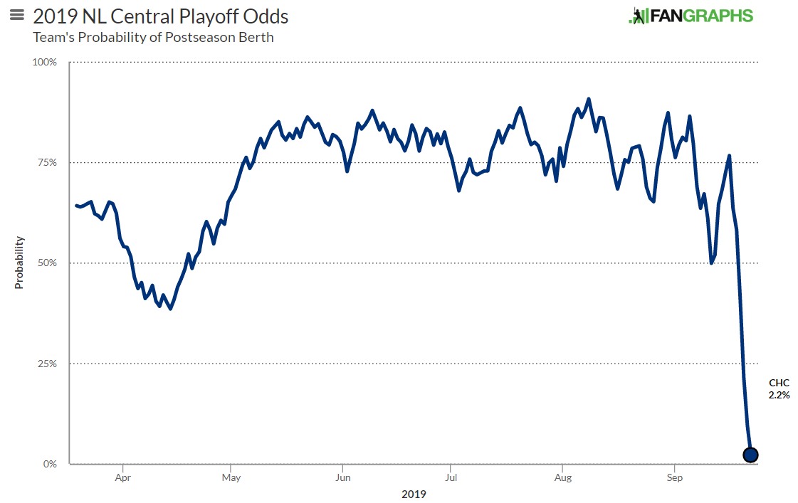 SlangsOnSports's tweet photo. Cubs playoff odds are down to 2.2%.

Through Sept. 16, their last win, their playoff odds were 76.7%. https://t.co/mJwr6ldkDp