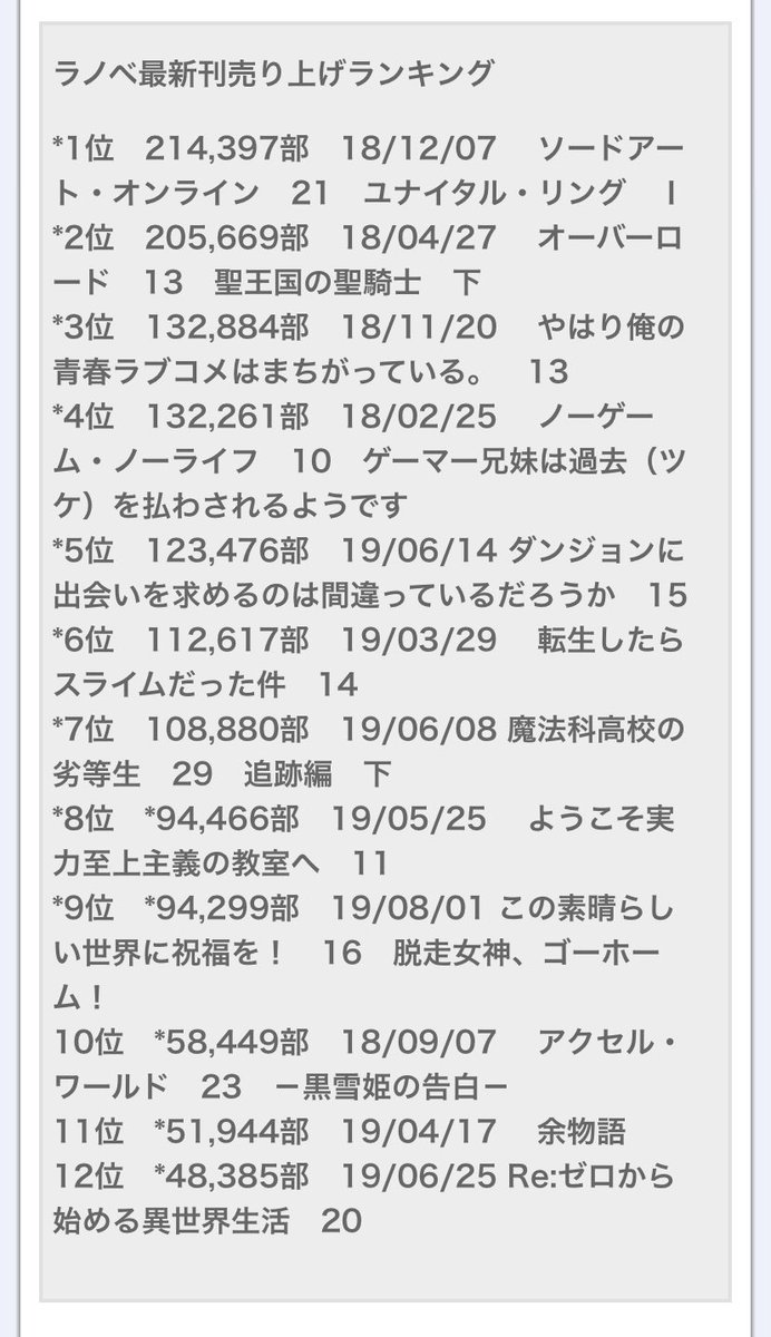 らうる على تويتر ラノベ最新刊の売り上げランキング このすばに売り上げで勝つよう実は強い