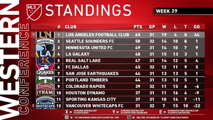 Футбол чемпионат млс турнирная таблица. MLS таблица. МЛС турнирная таблица. МЛС лига таблица. Плей офф МЛС.