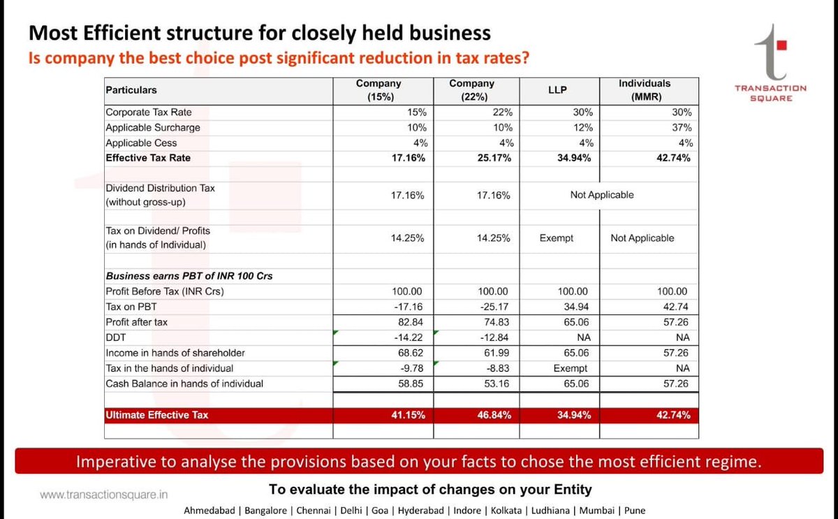 GirishVanvari's tweet photo. Should an individual hold his investments, properties or a do his business through a LLP, company or a partnership firm. Time to sit back and analyse. https://t.co/LTfwo6dmUL