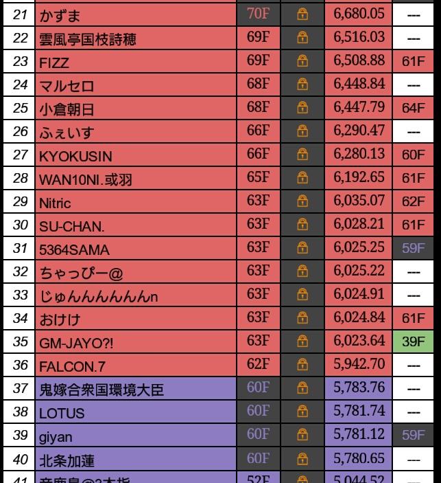 1SRA_TOWER's tweet photo. 現在の各プレイヤー到達階です。 https://t.co/uZqxoNLdkp