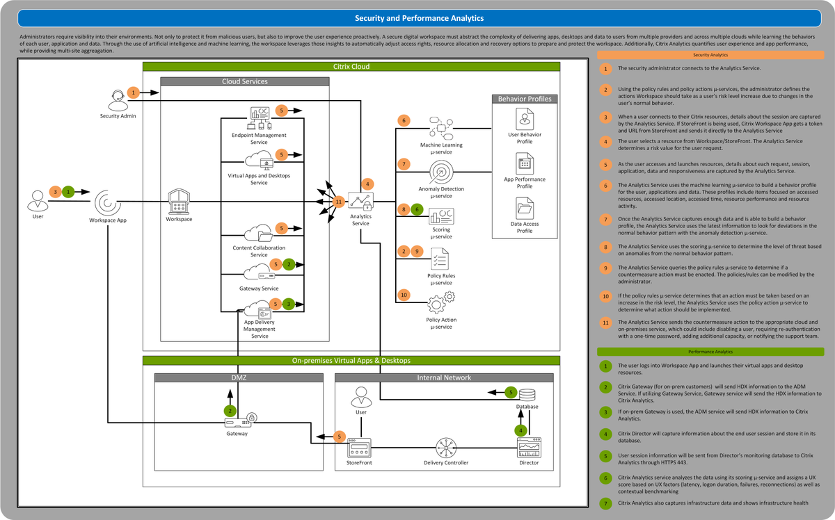 JulienCitrix's tweet photo. #CitrixTechZone is here with a new tech brief (short technical document explaining a technology with a diagram) from @mobileruiz about everything Citrix Analytics related - security, performance and operations https://t.co/90tZYUQsbj https://t.co/agfXaI5w4l
