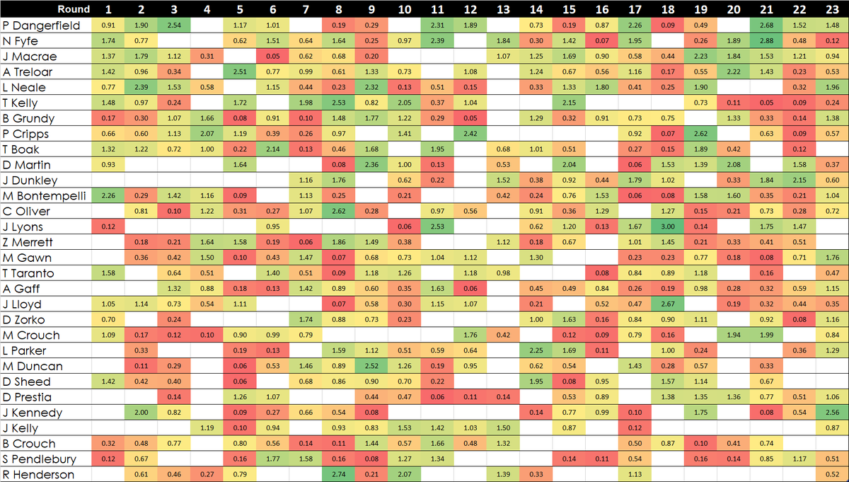 ocfitz1's tweet photo. Here is your very own Brownlow tracker according to my model with predicted votes for each round for the predicted top 30. Something for fellow Brownlow nerds such as @jacobjewson to print off and use as the night goes on. https://t.co/roh1NXHAii