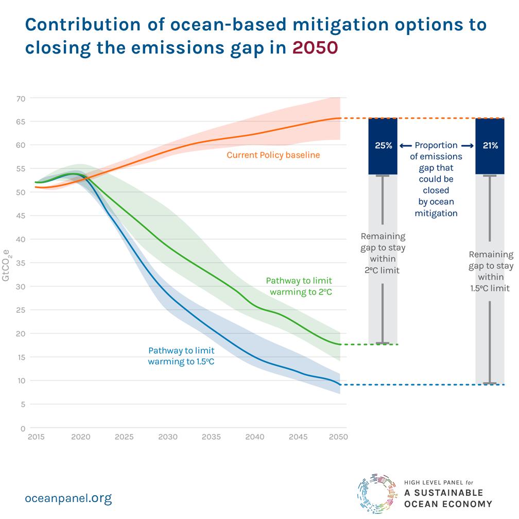 The #IPCC launches the #SROCC today. But not all is lost. The ocean may hold the key to survival. Our report finds that #ocean solutions could deliver up to a 5th of annual GHG emissions cuts needed by 2050 to limit global temperature to 1.5°C #TheOceanAsaSolution4ClimateChange