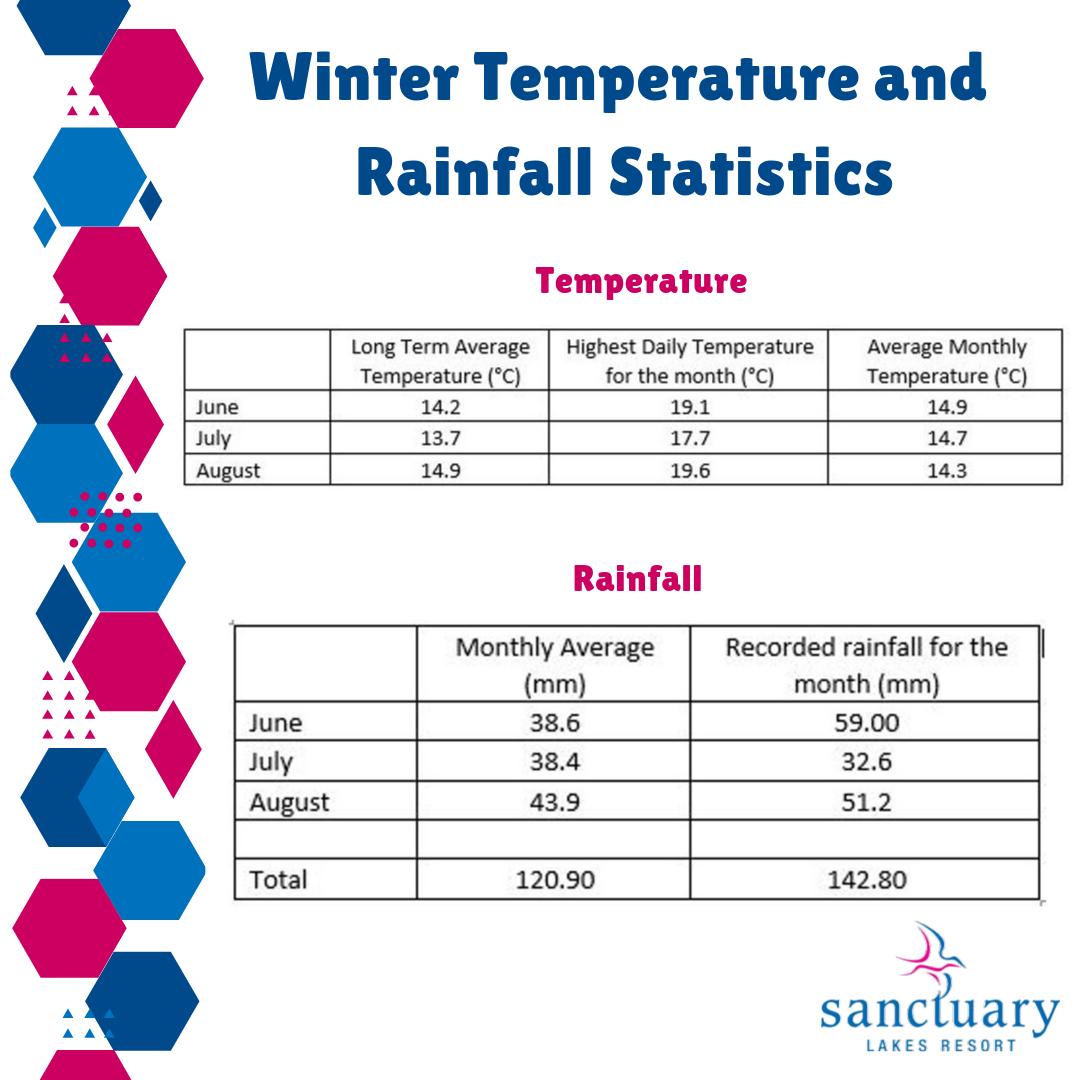 SanctuaryLakes1's tweet photo. What effect does the winter rainfall and temperature have on the Resort? See full post here: https://t.co/dH5xj3D2Bj https://t.co/jGixGj699K
