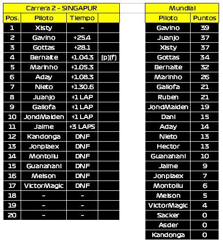 Así está el Mundial de SS2!! (pendientes de confirmación oficial, posibles reclamaciones, etc.) Esta noche, a las 22:30, la carrera de SS1!!