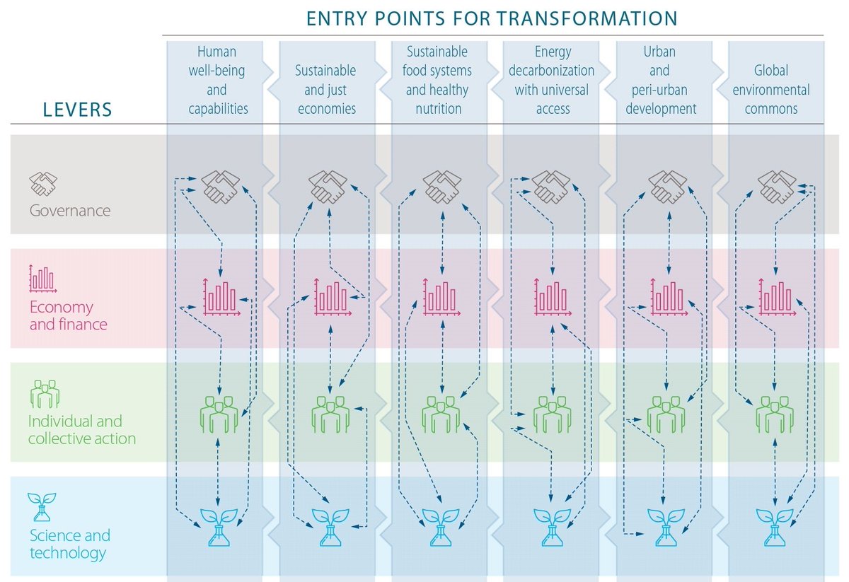 collaboratewiki's tweet photo. #GDSR an important report, yet regarding #pathwaysToTransformation, how about moving away from the thematic lens to an #actorCentric one?
https://t.co/wRRI8ZHywm https://t.co/5TdIZcbOrZ