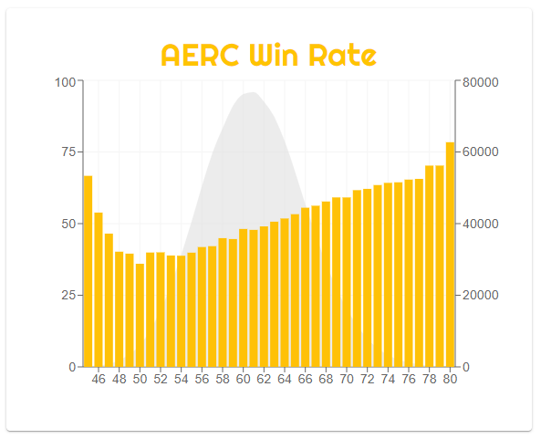 CorayThan's tweet photo. You can really see the results of reversal tournaments in the revised AERC stats graphs! Revised AERC ratings coming soon! #DecksOfKeyForge #KeyForge #SAS https://t.co/DxetvkR4eL