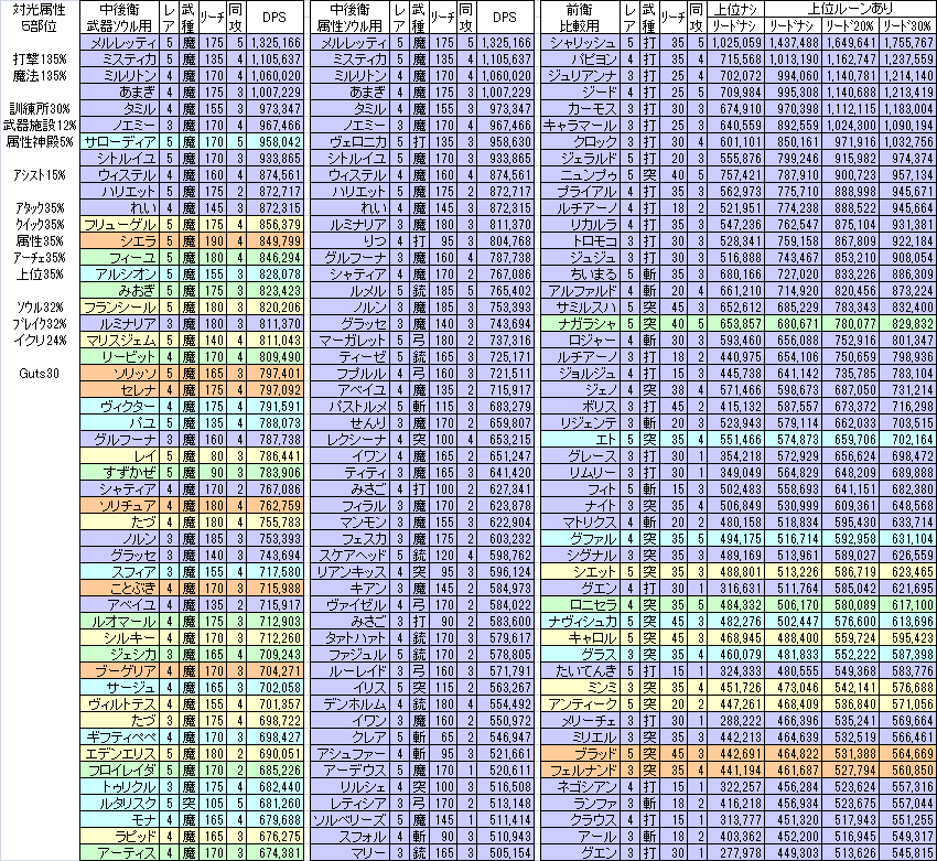 羽間 急襲 降臨モンスター フロンウェンディ に向けて 9 28 土 風属性 ４部位 突撃 弓矢 9 29 日 光属性 ５部位 打撃 魔法 にあわせたdps比較一覧を作りました こちらも今回からguts30で計算してます メルクストーリア メルスト