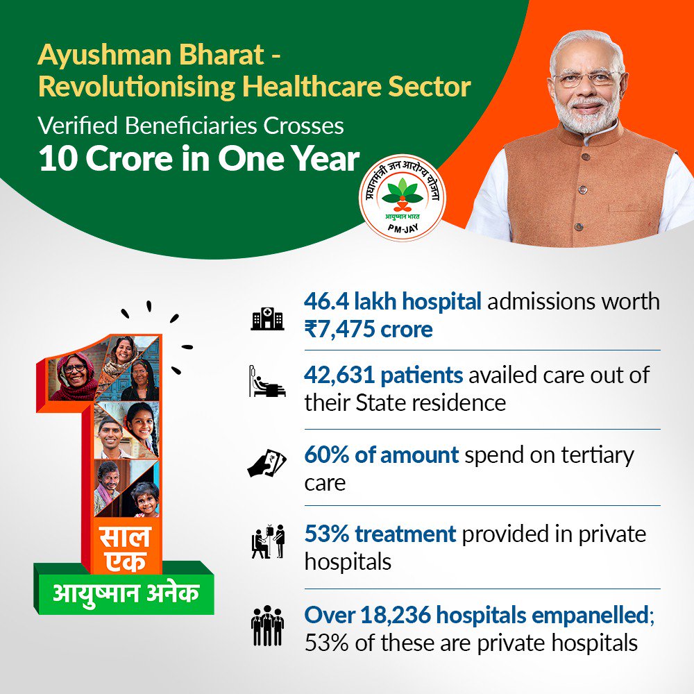 With over 46 lakh hospital admissions worth Rs. 7,475 Cr, #AyushmanBharat is revolutionising the healthcare sector. #SaalEkAyushmanAnek  #TransformingIndia