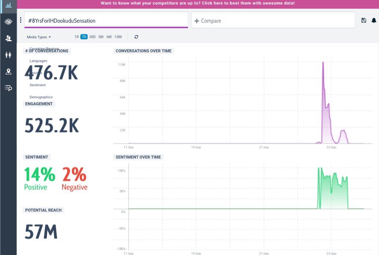 PanduGadu2_0's tweet photo. #477K Tweets Smashed ๐๐ฅ
#8YrsForIHDookuduSensation
#SariLeruNeekevvaru https://t.co/eRe9ZuwziY