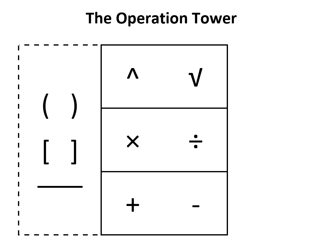 DavidKButlerUoA's tweet photo. Another blog post, this time about the way I represent the order of operations.
*The Operations Tower*
https://t.co/34YKe0kwLc
(Thanks to @geonz and @MathByTheMt for inspiring me to name it and write about it.) https://t.co/pyu000LwS9