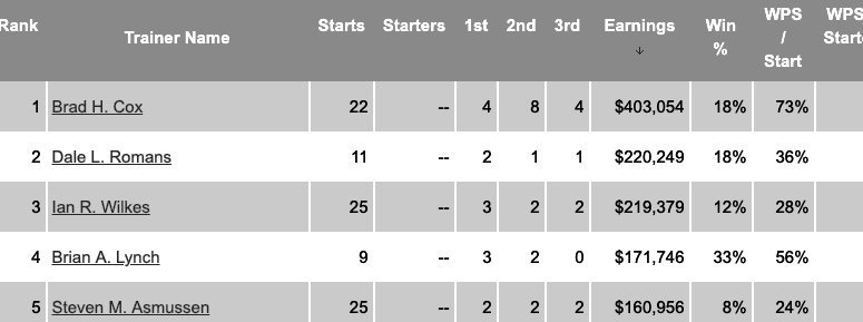 @ChurchillDowns Current Trainer Standings #TeamCox #BradCoxRacing #LeadingTrainer #ChurchillDowns