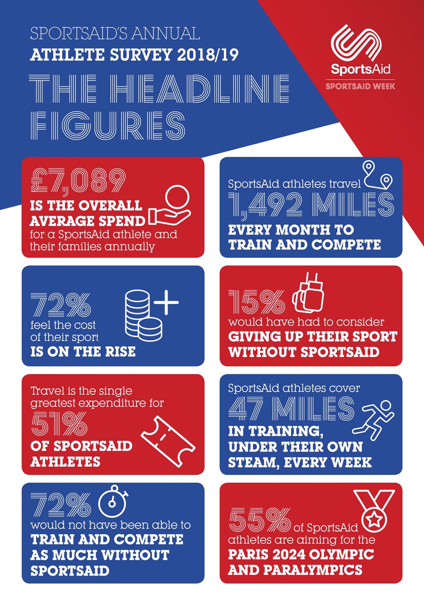 🌟 SUPPORT THE NEXT 🌟

#SportsAidWeek has arrived....check out the findings from our annual athlete survey, released today, as we highlight the dedication of our next generation. Here's a few of the headline figures....RT to help us spread the word!

▶️ bit.ly/2krpY3H