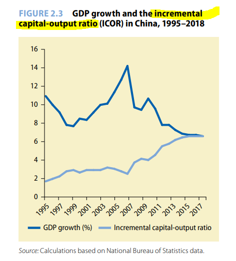 Incremental Capital Output Ratio (ICOR): Definition and Formula