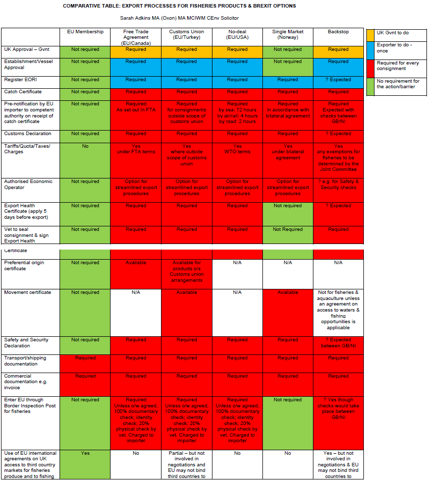 This 'handy' chart makes clear the implications of various different #Brexit scenarios for #trade in #seafood. Lots more red tape across the board (unless we stay in the EU of course) #fisheries #Brexality