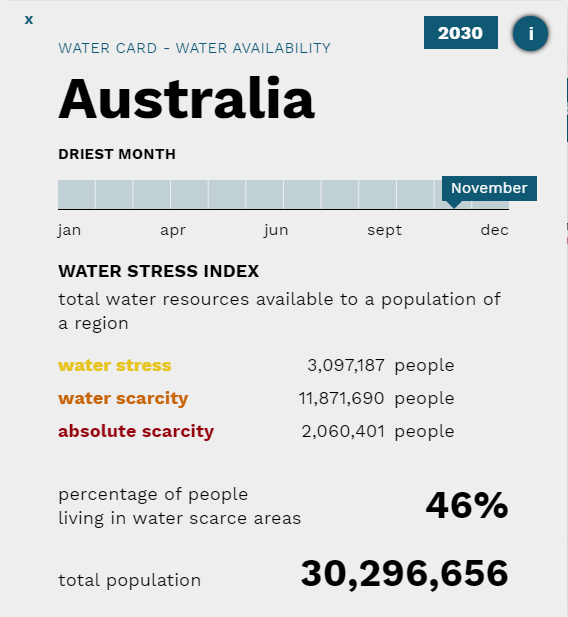 worlddatalab's tweet photo. According to the latest estimates from our #WaterScarcityClock, 46% of the #population of #Australia are expected to be affected by #waterscarcity by 2030: https://t.co/5zw1nJHvCj https://t.co/tcXbfC4ccN