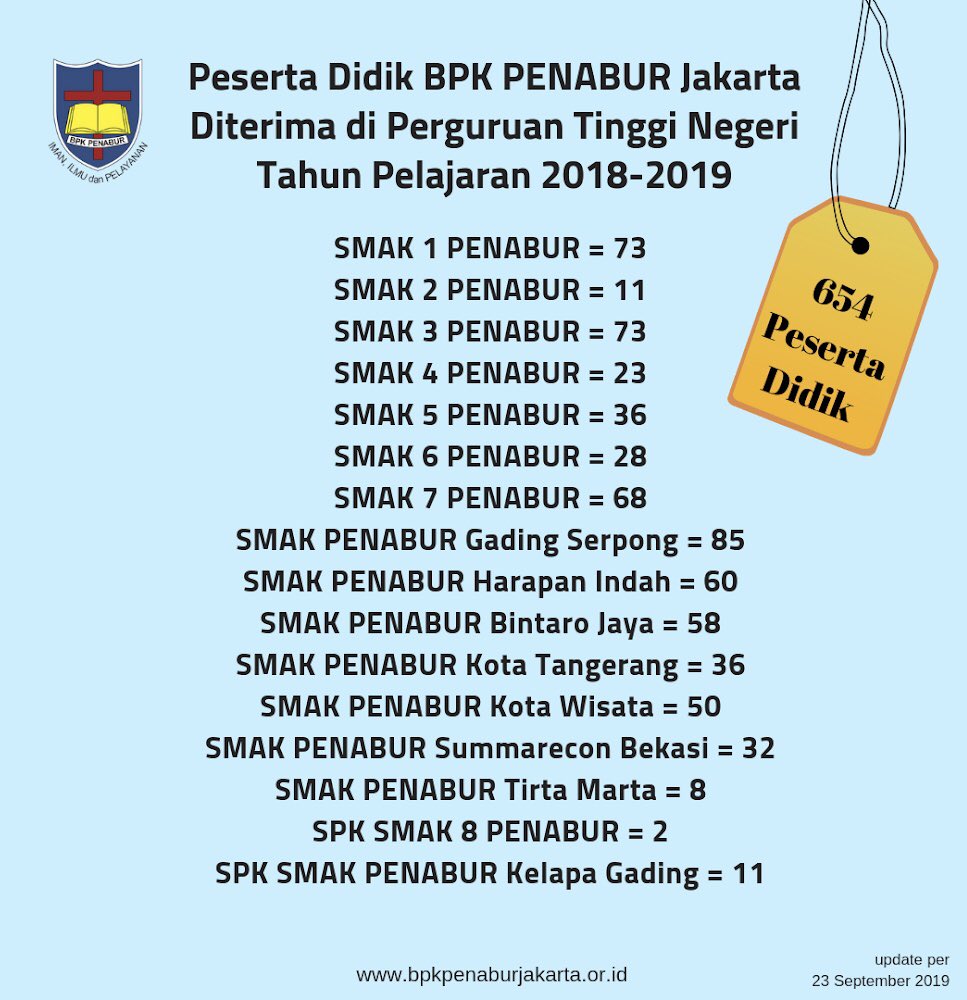 BPKPENABURJkt's tweet photo. Selamat kepada 654 Peserta Didik BPK PENABUR Jakarta, diterima di Perguruan Tinggi Negeri Tahun Pelajaran 2018/2019 (Update 23 September 2019).
#snmptn #sbmptn #BEST #BeTough #ExcelWorldwide #SharewithSociety #TrustinGod #bpkpenaburjakarta #penabur #psb2020 #sekolahkristen https://t.co/FECguSIV1E