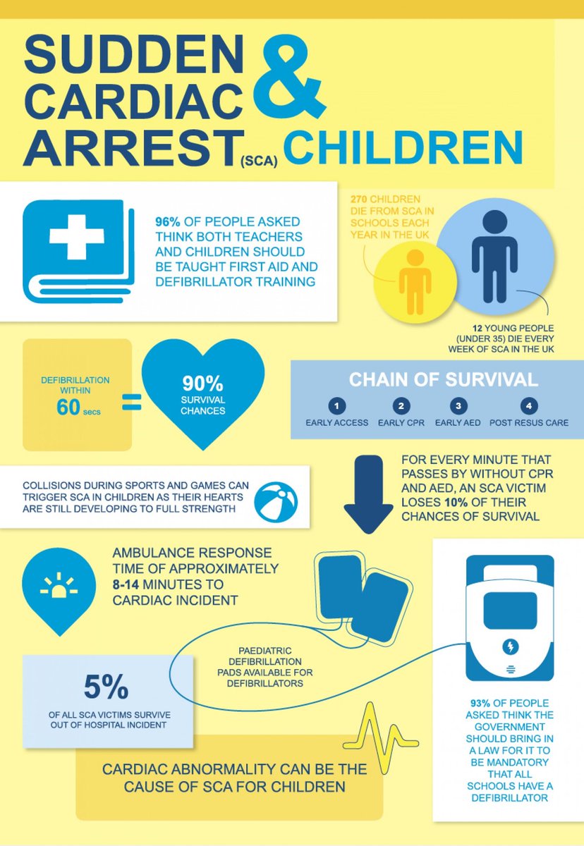 cardiaidaed's tweet image. #SCA and children #infographic :

#heart #heartsafe #health #defibrillator #CPR #reanimation #cardiaid #cardiaidaed #firstaid #savealife #RestartAHeart #health #BLS #savinglifes #aedssavelives #AED