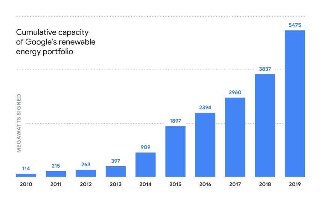 CIRECnews's tweet photo. Google announces 18 new renewable energy deals – https://t.co/i9nPYMYcmW https://t.co/JCasSPZQaq