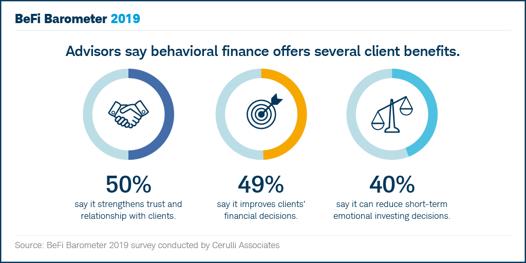 Schwab4RIAs's tweet photo. Are you incorporating #BehavioralFinance into your practice? The BeFi Barometer 2019 survey explores how and why advisors are using behavioral finance to help their clients. Read the survey results. https://t.co/ew1AYa9fRL #BeFiWeek https://t.co/OzV0mXltyq