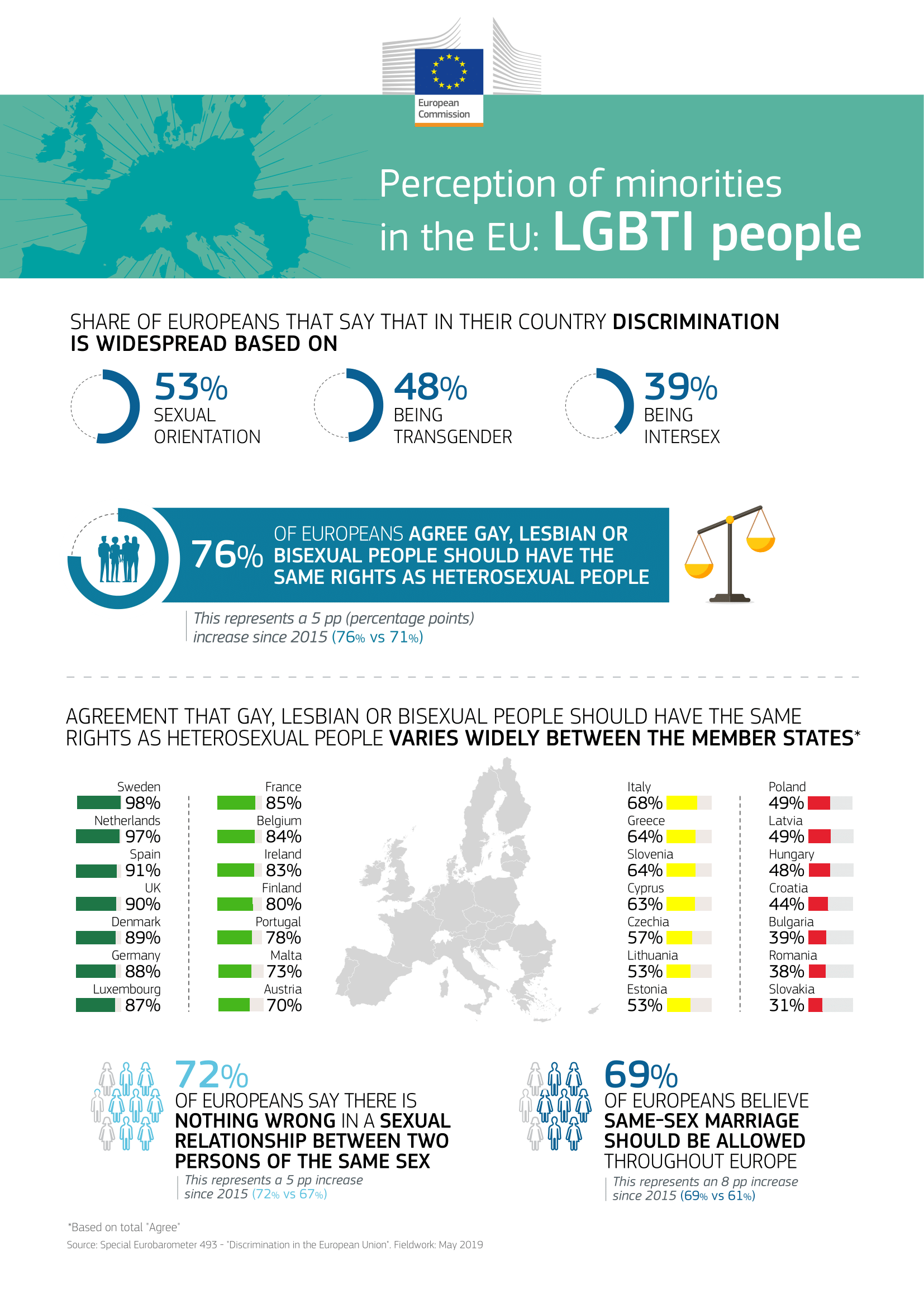pedicab Underholdning disk European Commission 🇪🇺 on Twitter: "53% of Europeans say that in their  country, discrimination based on sexual orientation is widespread. More  from the Eurobarometer survey: https://t.co/vd3S1NnCfs #EU4LGBTI  https://t.co/eSF0pOesX2" / Twitter