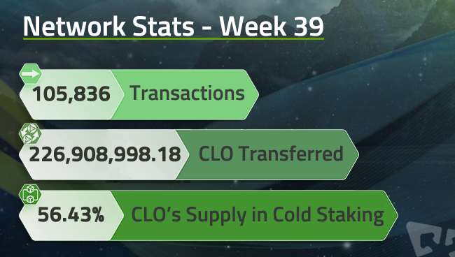 FushumaChain's tweet photo. During the last 7 days, #CallistoNetwork recorded 105,836 transactions for a total of 226,908,998.18 #CLO transferred (~22.6 #BTC ).
Currently, 56.43% of the $CLO supply is staked.
#NetworkStats #Altcoins #Cryptocurrency #Blockchain #Crypto #CryptoCommunity #Decentralized https://t.co/DUmXdaPhfM