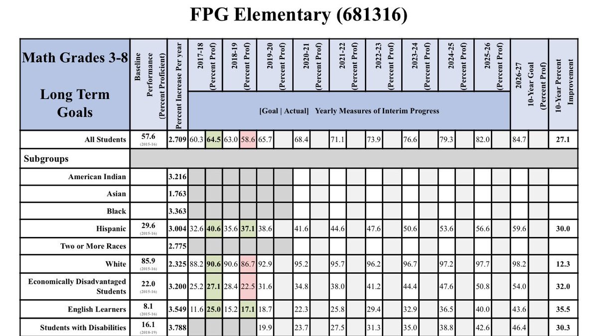 BackChccs's tweet image. 2018-2019 #CHCCSDataReview - @FPGBilingue Math -  Hispanic student FAILURE rate improves to 63%. Poorer students FAILURE rate improves .5% to 77% in two years. ELL FAILURE rate improve 9% to 83%. What to spend a $,$$$,$$$ on? #SayNoTo80%