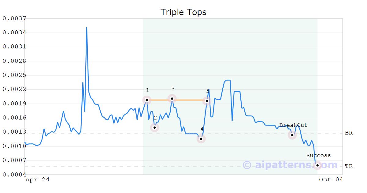 Tickeron's tweet image. A.I.dvisor made a bearish call on $POST.X, netting in a 69.41% gain over 1 month #postcoin #money #cryptocurrency #crypto #trading #investing #daytrading #news #today tickeron.com/go/768266