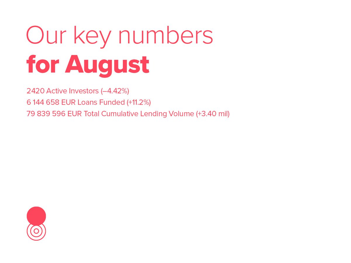 Swaper_Invest's tweet photo. August has been another record month for us with EUR 6 144 658 worth of loans made available for #investment through the platform. Comparing July to August, this means 11.2% #growth 📈 Learn more and become SWAPER investor here -https://t.co/6Fdx3iFHRf https://t.co/NFwcOXz59A