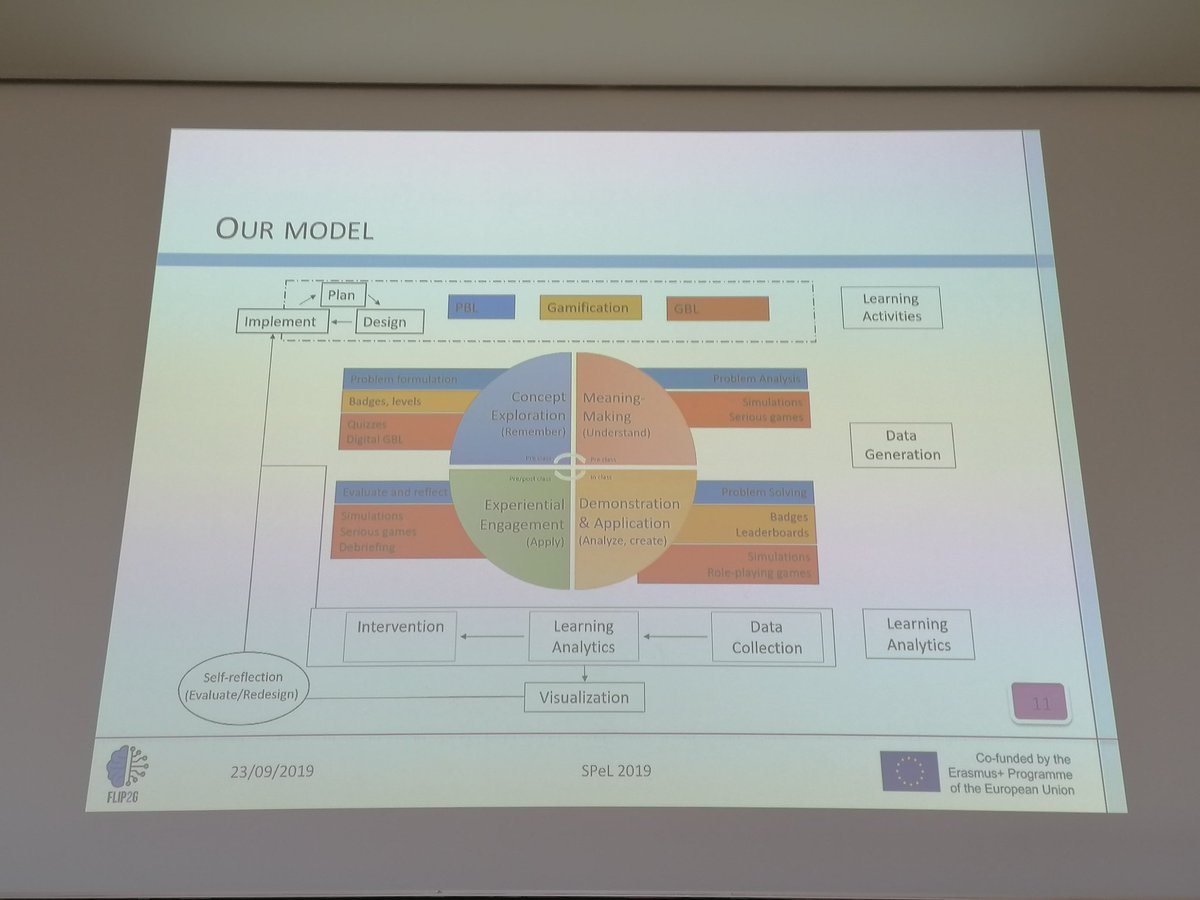 flip2g_project's tweet image. Presentation of the FLIP2G pedagogical model at the #SPeL2019 workshop this morning #educationalmodel #ICWL2019