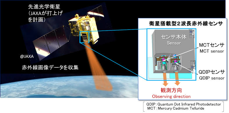 とほほ電池 Expand Wakuchin Op Twitter しかし 民間の地上観測衛星が多数現れるなかで わざわざ搭載したいセンサとはなんだろか Alos 3で試験するqdip式赤外線カメラか さもなければelint関連機材と予想するがどっちだろうぬ