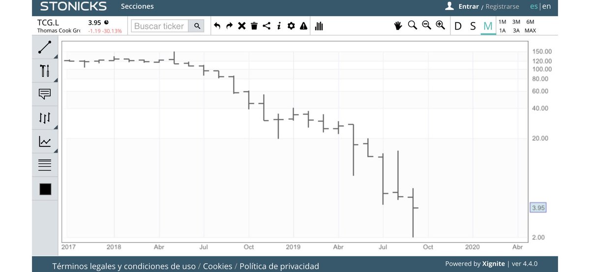 En su día llego a valer 300 euros por acción. Muchos quiseron comprar Thomas Cook barata... y compraron. En el último año y medio ha bajado de 150 a 0. Nunca compres truños...