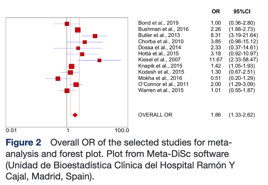 aicuesta's tweet photo. New paper out from @CatedraFisUMA 🔥
Puntuaciones muy bajas en cribado funcional estan asociados con 1.32 y 2.61 veces mas de lesiónarse, (aunque los estudios son heterogeneos) @BJSM_BMJ @BMJOpenSEM @mtrinidad505 https://t.co/NDeSldvNdx https://t.co/X3GltcjBmW