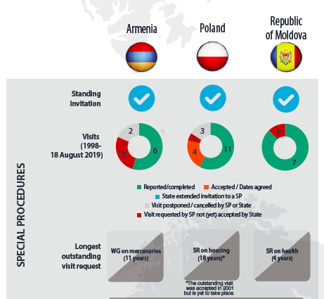 URGthinktank's tweet photo. All three #EEG candidates (#Armenia #Poland and #Moldova) have issued a #StandingInvitation to #UN #SpecialProcedures and tend to accept visit requests
#HRCElections #HRC42 https://t.co/uKvorZkLii