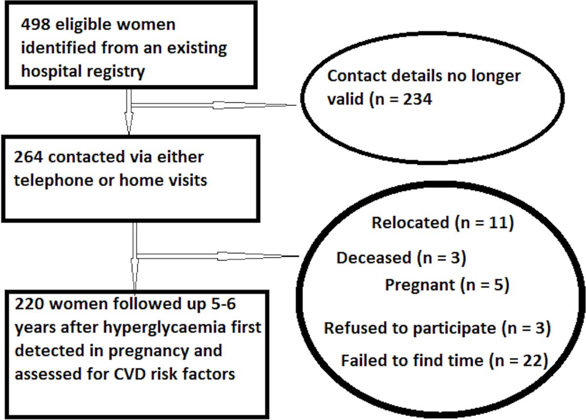 Progression to type 2 diabetes mellitus &amp; associated risk factors after hyperglycemia first detected in pregnancy: A cross-sectional study in Cape Town, South Africa in <a href="/PLOSMedicine/">PLOS Medicine</a>: ow.ly/DB9K50wlV6W