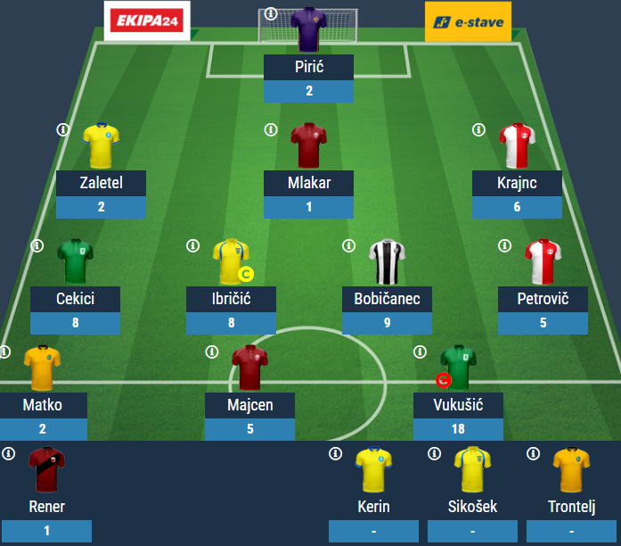 mate_woz's tweet photo. Po 10 kolejkach #FantasyPLTS 113 miejsce w kl. generalnej. W kolejkach 6-10 dobrą decyzją okazało się ofensywne podwojenie Olimpiji Cekici - Menalo/Vukušić oraz wybór kpt (tylko raz nietrafiony). Maribor nabiera rozpędu, więc chyba nadchodzi pora na Zahovcia (+ ew. pomocnik). https://t.co/w4h768PYca