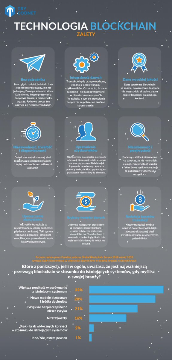 TCodnet's tweet photo. Probably you may think about what advantages blockchain technology has 🤔🙄 That's why we have prepared a special infographic in English &amp; Polish :) 👇👇👏👏
#blockchain #blockchaintechnology #BlockchainNews #fintech #softwaredevelopment #softwaretesting #Software #TechnologyNews https://t.co/d0GTcTZPFZ