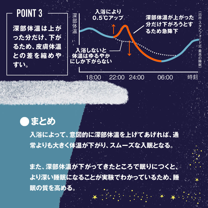 NewsPicks's tweet photo. ちゃんと眠るための方法。そのカギは「お風呂」にあるんです。

🎨4コマ図解👇 https://t.co/Epzyd1AL22