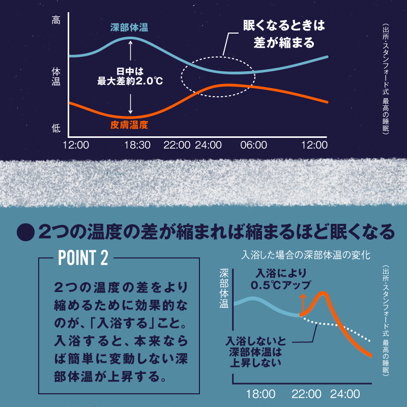 NewsPicks's tweet photo. ちゃんと眠るための方法。そのカギは「お風呂」にあるんです。

🎨4コマ図解👇 https://t.co/Epzyd1AL22