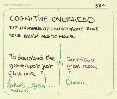 mattputtick's tweet image. I&apos;m a bit late to the game, but I&apos;m really enjoying #sketchplanations. Nice one here for #UX and copy writing for web.