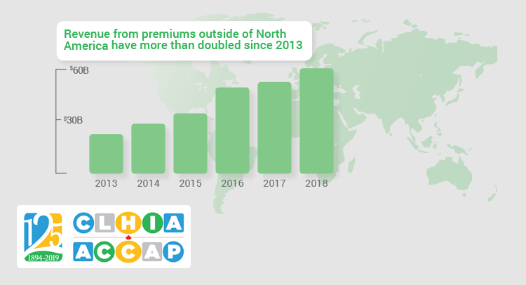 CLHIA's tweet photo. #DYK that Canada’s life & health insurers operate globally, offering protection to 60 million people in 20 countries? To learn more, read #CLHIA’s 2019 Canadian Life and Health Insurance Facts: https://t.co/Q1rKZSN7qQ #factbook https://t.co/r5j10jWmw3